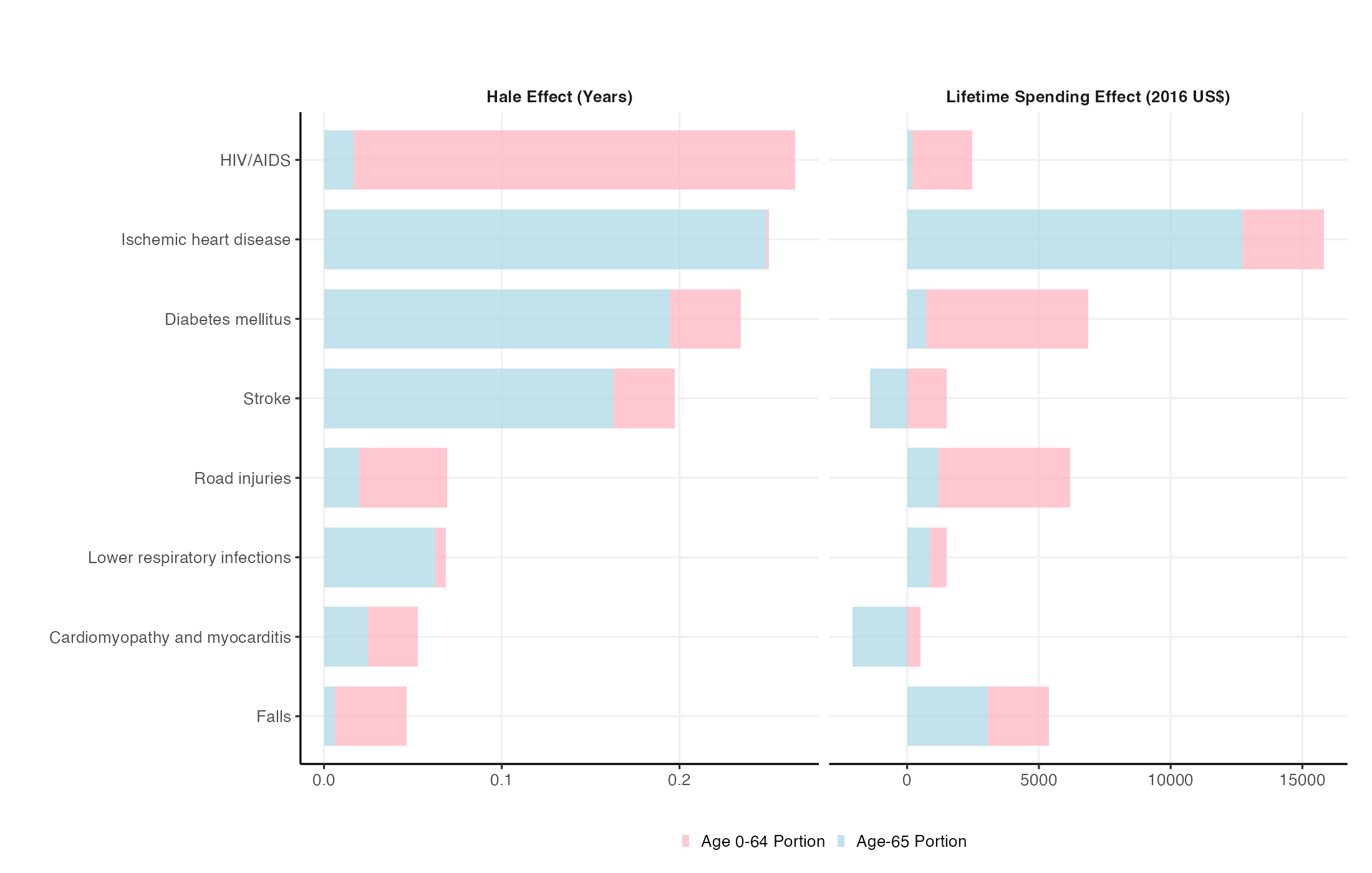 HALE and lifetime spending effects by condition, split by age 0–64 and age 65+ portions