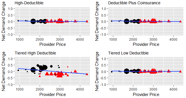 Counterfactual changes in health care demand by plan