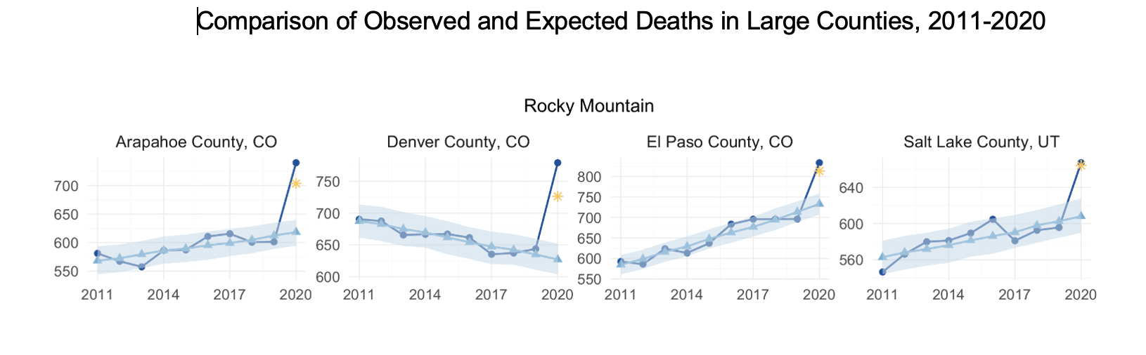 Comparison of observed and expected deaths in large counties, 2011–2020