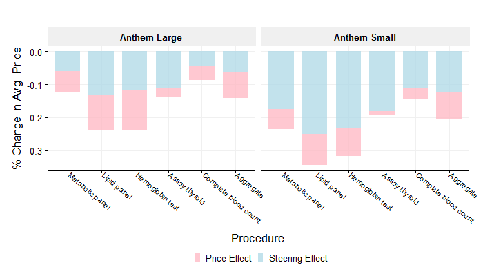 Decomposition of negotiated price changes from preferred provider steering